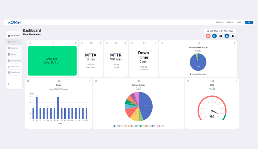 KPI´s Dashboard