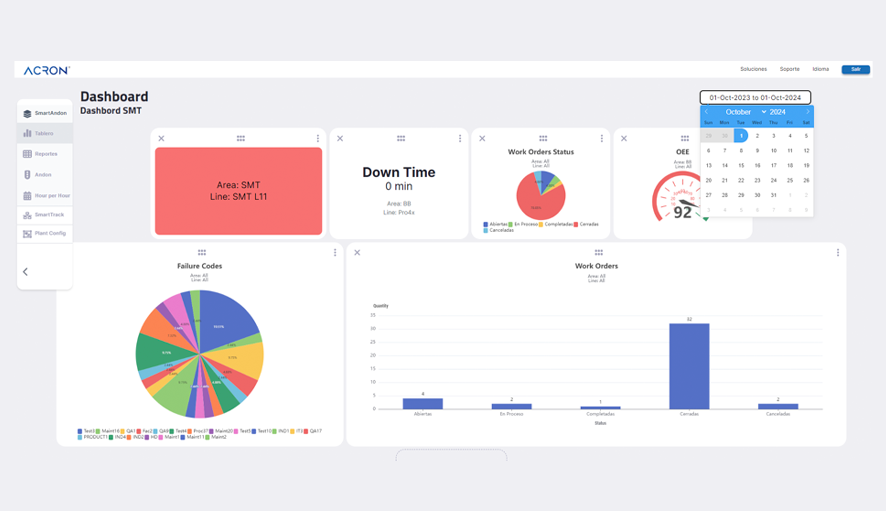 KPI's Dashboard