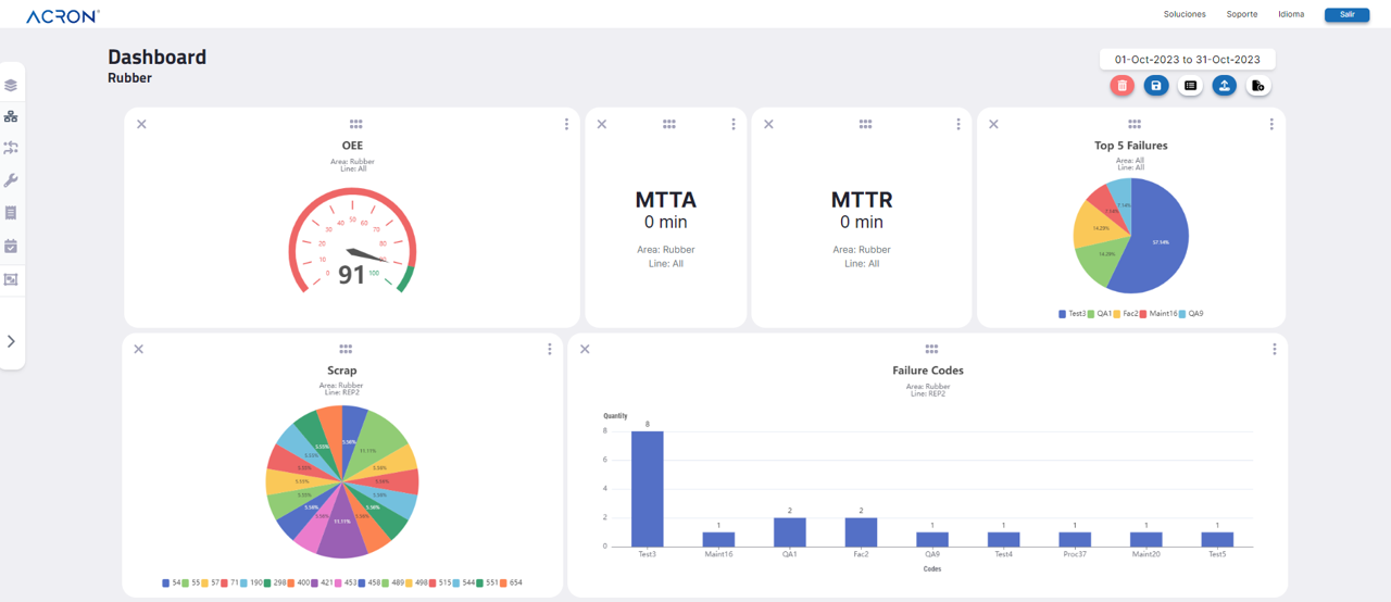 KPI's Dashboard